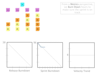 From a Metrics perspective,
                                                 we Burn Down hours to
                                                make sure the sprint is on
                                                         track




38                      96




                                                   6




     Release Burndown        Sprint Burndown             Velocity Trend
 