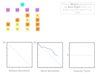 From a Metrics perspective,
                                                 we Burn Down hours to
                                                make sure the sprint is on
                                                         track




38                      96




                                                   6




     Release Burndown        Sprint Burndown             Velocity Trend
 
