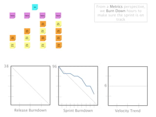 From a Metrics perspective,
                                                 we Burn Down hours to
                                                make sure the sprint is on
                                                         track




38                      96




                                                   6




     Release Burndown        Sprint Burndown             Velocity Trend
 