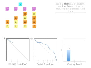 From a Metrics perspective,
                                                 we Burn Down points to
                                               make sure the Release is on
                                                          track




38                      96



                                                          6
                                                   6




     Release Burndown        Sprint Burndown             Velocity Trend
 