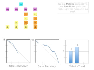 From a Metrics perspective,
                                                 we Burn Down points to
                                               make sure the Release is on
                                                          track




38                      96

                                                                8
                                                          6
                                                   6




     Release Burndown        Sprint Burndown             Velocity Trend
 