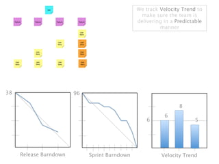 We track Velocity Trend to
                                                make sure the team is
                                               delivering in a Predictable
                                                        manner




38                      96

                                                                8
                                                          6
                                                   6                   5




     Release Burndown        Sprint Burndown             Velocity Trend
 