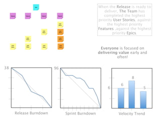 When the Release is ready to
                                                  deliver, The Team has
                                                  completed the highest
                                               priority User Stories, against
                                                    the highest priority
                                               Features ,against the highest
                                                       priority Epics.



                                                Everyone is focused on
                                               delivering value early and
                                                         often!

38                      96

                                                                 8
                                                           6
                                                    6                   5




     Release Burndown        Sprint Burndown              Velocity Trend
 