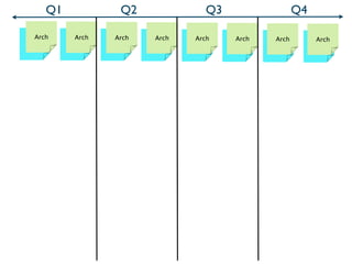 Q1             Q2                Q3                   Q4

 Arch     Arch    Arch    Arch    Arch     Arch    Arch         Arch
Epic     Epic    Epic    Epic    Epic     Epic    Epic         Epic
 