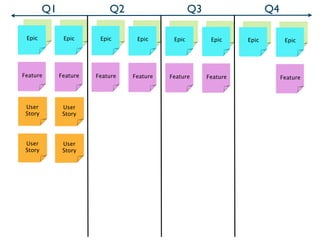 Q1                 Q2                    Q3                     Q4

  Arch          Arch      Arch      Arch      Arch       Arch     Arch          Arch
 Epic          Epic      Epic      Epic      Epic       Epic     Epic          Epic




Feature       Feature   Feature   Feature   Feature    Feature                Feature




 User          User
 Story         Story




 User          User
 Story         Story
 