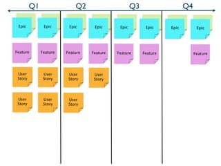 Q1                 Q2                    Q3                     Q4

  Arch          Arch      Arch      Arch      Arch       Arch     Arch          Arch
 Epic          Epic      Epic      Epic      Epic       Epic     Epic          Epic




Feature       Feature   Feature   Feature   Feature    Feature                Feature




 User          User      User      User
 Story         Story     Story     Story




 User          User      User
 Story         Story     Story
 