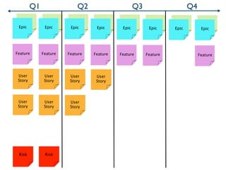 Q1                 Q2                    Q3                     Q4

  Arch          Arch      Arch      Arch      Arch       Arch     Arch          Arch
 Epic          Epic      Epic      Epic      Epic       Epic     Epic          Epic




Feature       Feature   Feature   Feature   Feature    Feature                Feature




 User          User      User      User
 Story         Story     Story     Story




 User          User      User
 Story         Story     Story




 Risk          Risk
 