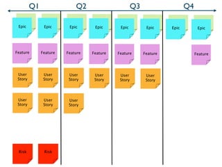 Q1                 Q2                       Q3                     Q4

  Arch          Arch      Arch      Arch      Arch          Arch     Arch          Arch
 Epic          Epic      Epic      Epic      Epic          Epic     Epic          Epic




Feature       Feature   Feature   Feature   Feature       Feature                Feature




 User          User      User      User      User          User
 Story         Story     Story     Story     Story         Story




 User          User      User
 Story         Story     Story




 Risk          Risk
 