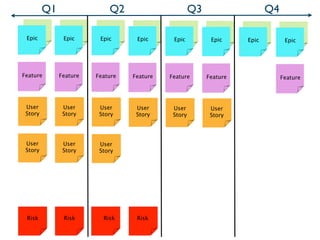 Q1                 Q2                       Q3                     Q4

  Arch          Arch      Arch      Arch      Arch          Arch     Arch          Arch
 Epic          Epic      Epic      Epic      Epic          Epic     Epic          Epic




Feature       Feature   Feature   Feature   Feature       Feature                Feature




 User          User      User      User      User          User
 Story         Story     Story     Story     Story         Story




 User          User      User
 Story         Story     Story




 Risk          Risk       Risk     Risk
 