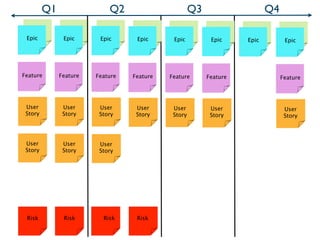 Q1                 Q2                       Q3                     Q4

  Arch          Arch      Arch      Arch      Arch          Arch     Arch          Arch
 Epic          Epic      Epic      Epic      Epic          Epic     Epic          Epic




Feature       Feature   Feature   Feature   Feature       Feature                Feature




 User          User      User      User      User          User                   User
 Story         Story     Story     Story     Story         Story                  Story



 User          User      User
 Story         Story     Story




 Risk          Risk       Risk     Risk
 