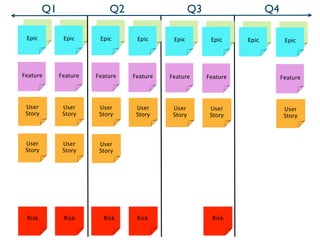 Q1                 Q2                       Q3                     Q4

  Arch          Arch      Arch      Arch      Arch          Arch     Arch          Arch
 Epic          Epic      Epic      Epic      Epic          Epic     Epic          Epic




Feature       Feature   Feature   Feature   Feature       Feature                Feature




 User          User      User      User      User          User                   User
 Story         Story     Story     Story     Story         Story                  Story



 User          User      User
 Story         Story     Story




 Risk          Risk       Risk     Risk                     Risk
 