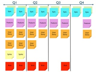Q1                 Q2                       Q3                     Q4

  Arch          Arch      Arch      Arch      Arch          Arch     Arch          Arch
 Epic          Epic      Epic      Epic      Epic          Epic     Epic          Epic




Feature       Feature   Feature   Feature   Feature       Feature                Feature




 User          User      User      User      User          User                   User
 Story         Story     Story     Story     Story         Story                  Story



 User          User      User
 Story         Story     Story




Spike          Spike




 Risk          Risk       Risk     Risk                     Risk
 