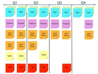 Q1                 Q2                       Q3                     Q4

  Arch          Arch      Arch      Arch      Arch          Arch     Arch          Arch
 Epic          Epic      Epic      Epic      Epic          Epic     Epic          Epic




Feature       Feature   Feature   Feature   Feature       Feature                Feature




 User          User      User      User      User          User                   User
 Story         Story     Story     Story     Story         Story                  Story



 User          User      User
 Story         Story     Story



                                   Spike
Spike          Spike




 Risk          Risk       Risk     Risk                     Risk
 