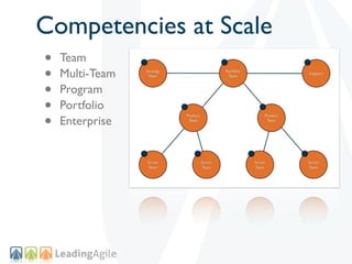 Competencies at Scale
•   Team
•   Multi-Team
•   Program
•   Portfolio
•   Enterprise
 