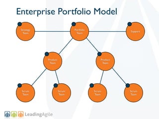 Enterprise Portfolio Model
 Strategy                     Portfolio
                                                        Support
  Team                         Team




            Product                           Product
             Team                              Team




 Scrum                Scrum               Scrum         Scrum
 Team                 Team                Team          Team
 