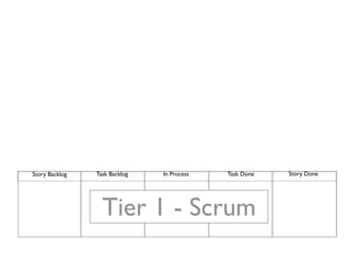 Story Backlog   Task Backlog   In Process   Task Done   Story Done




                  Tier 1 - Scrum
 