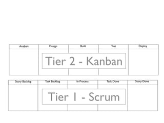 Analysis        Design         Build        Test       Deploy




                Tier 2 - Kanban
Story Backlog   Task Backlog   In Process   Task Done   Story Done




                  Tier 1 - Scrum
 