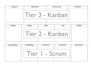 Inception            Elaboration                Construction          Transition




                Tier 3 - Kanban
   Analysis        Design                 Build                    Test      Deploy




                Tier 2 - Kanban
Story Backlog   Task Backlog           In Process            Task Done    Story Done




                  Tier 1 - Scrum
 
