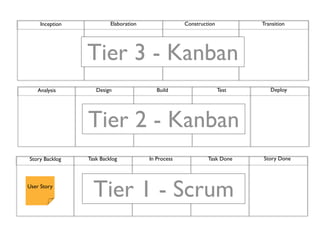 Inception            Elaboration                Construction          Transition




                 Tier 3 - Kanban
    Analysis        Design                 Build                    Test      Deploy




                 Tier 2 - Kanban
Story Backlog    Task Backlog           In Process            Task Done    Story Done



User Story
                   Tier 1 - Scrum
 