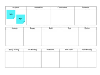 Inception                   Elaboration                Construction          Transition


Epic

                   Epic




   Analysis                  Design                 Build                    Test      Deploy




Story Backlog             Task Backlog           In Process            Task Done    Story Backlog
 