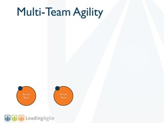 Multi-Team Agility




 Scrum   Scrum
 Team    Team
 