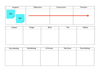 Inception                   Elaboration                Construction          Transition


Epic

                   Epic




   Analysis                  Design                 Build                    Test      Deploy




Story Backlog             Task Backlog           In Process            Task Done    Story Backlog
 