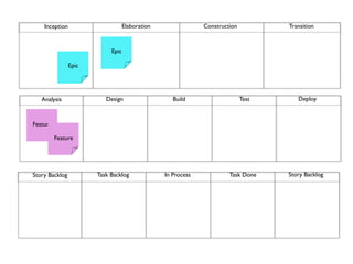 Inception                      Elaboration                Construction          Transition



                            Epic

                Epic




   Analysis               Design                    Build                    Test      Deploy



Feature

          Feature




Story Backlog          Task Backlog              In Process            Task Done    Story Backlog
 