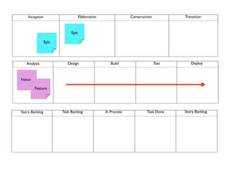 Inception                      Elaboration                Construction          Transition



                            Epic

                Epic




   Analysis               Design                    Build                    Test      Deploy



Feature

          Feature




Story Backlog          Task Backlog              In Process            Task Done    Story Backlog
 