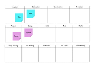 Inception                      Elaboration                Construction          Transition



                            Epic

                Epic




   Analysis               Design                    Build                    Test      Deploy



                       Feature

        Feature




Story Backlog          Task Backlog              In Process            Task Done    Story Backlog
 