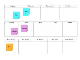 Inception                      Elaboration                Construction          Transition



                            Epic

                Epic




   Analysis               Design                    Build                    Test      Deploy



                       Feature

         Feature




Story Backlog          Task Backlog              In Process            Task Done    Story Backlog




 Spike
 