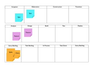 Inception                      Elaboration                Construction          Transition



                              Epic

                  Epic




     Analysis               Design                    Build                    Test      Deploy



                         Feature

             Feature




  Story Backlog          Task Backlog              In Process            Task Done    Story Backlog



  Spike
       User Story
User Story
 