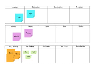 Inception                            Elaboration                Construction          Transition



                                    Epic

                  Epic




     Analysis                   Design                      Build                    Test      Deploy



                          Feature

             Feature




  Story Backlog           Task Backlog                   In Process            Task Done    Story Backlog

                                8                 16
                         Task              Task
  Spike
       User Story
                                      8
User Story                  Task
 