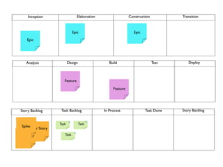 Inception                     Elaboration                  Construction          Transition



                               Epic                                Epic
     Epic




     Analysis              Design                    Build                      Test      Deploy



                       Feature

                                                       Feature




  Story Backlog      Task Backlog                 In Process              Task Done    Story Backlog

                           8               16
                    Task            Task
  Spike
       User Story
                                8
User Story             Task
 