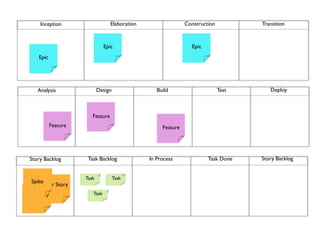 Inception                        Elaboration                  Construction          Transition



                                  Epic                                Epic
     Epic




     Analysis                 Design                    Build                      Test      Deploy



                          Feature
             Feature                                      Feature




  Story Backlog         Task Backlog                 In Process              Task Done    Story Backlog

                              8               16
                       Task            Task
  Spike
       User Story
                                   8
User Story                Task
 