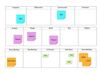 Inception                     Elaboration                           Construction                   Transition



                                                                            Epic

                  Epic




     Analysis               Design                           Build                       Test               Deploy



                          Feature
             Feature                                            Feature




  Story Backlog          Task Backlog                In Process                    Task Done             Story Backlog

                                                                                                    16
                                                         8                                  Task
                                                  Task
                                                                                                         Spike

User Story                                                                                      8         User Story
                                                                                         Task
 