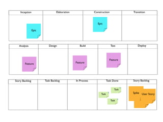 Inception                   Elaboration                Construction                     Transition



                                                             Epic

                Epic




   Analysis               Design                 Build                      Test               Deploy



                                                                            Feature
        Feature                               Feature




Story Backlog          Task Backlog           In Process               Task Done            Story Backlog

                                                                                       16
                                                                               Task
                                                                Task
                                                                        8                   Spike User Story

                                                                                   8         User Story
                                                                            Task
 