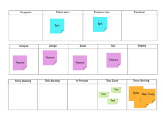 Inception              Elaboration                Construction                     Transition



                                                        Epic
                          Epic




   Analysis        Design                   Build                      Test               Deploy



                Feature
                                                                       Feature
Feature                                  Feature




Story Backlog   Task Backlog             In Process               Task Done            Story Backlog

                                                                                  16
                                                                          Task
                                                           Task
                                                                   8                   Spike User Story

                                                                              8         User Story
                                                                       Task
 