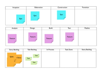 Inception                        Elaboration                 Construction          Transition



                                                                     Epic
                                      Epic
                  Epic




     Analysis                   Design                   Build                    Test      Deploy



                                Feature                                       Feature
  Feature                                             Feature




  Story Backlog          Task Backlog                 In Process            Task Done    Story Backlog

                                                 16
                                         Task
  Spike
       User Story        Task
                                 8

User Story                                   8
                                     Task
 
