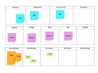 Inception                        Elaboration                  Construction          Transition



                                                                      Epic
                                      Epic
                  Epic




     Analysis                   Design                  Build                      Test      Deploy



                                                      Feature                  Feature
  Feature                   Feature




  Story Backlog          Task Backlog                In Process              Task Done    Story Backlog

                                                               16
                                                        Task
  Spike
       User Story        Task
                                 8

User Story                                   8
                                     Task
 