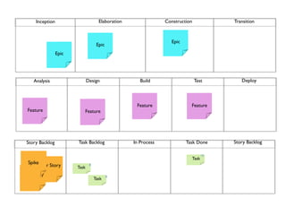 Inception                        Elaboration                Construction               Transition



                                                                    Epic
                                      Epic
                  Epic




     Analysis                   Design                  Build                    Test           Deploy



                                                      Feature                Feature
  Feature                   Feature




  Story Backlog          Task Backlog                In Process            Task Done         Story Backlog

                                                                                        16
                                                                                 Task
  Spike
       User Story        Task
                                 8

User Story                                   8
                                     Task
 