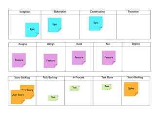Inception                   Elaboration                Construction               Transition



                                                               Epic
                                 Epic
                  Epic




     Analysis               Design                 Build                    Test           Deploy



                                                  Feature               Feature
  Feature                   Feature




  Story Backlog          Task Backlog           In Process            Task Done         Story Backlog

                                                                                   16
                                                       8                    Task
                                                Task                                    Spike
       User Story
User Story                              8
                               Task
 