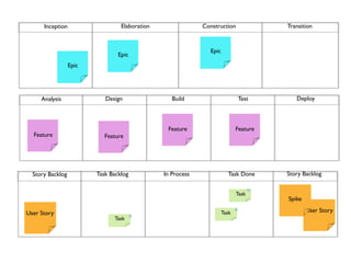 Inception                   Elaboration                Construction                Transition



                                                               Epic
                                 Epic
                  Epic




     Analysis               Design                 Build                         Test       Deploy



                                                 Feature                     Feature
  Feature                   Feature




  Story Backlog          Task Backlog           In Process              Task Done        Story Backlog

                                                                                    16
                                                                             Task
                                                                                         Spike

User Story                                                            Task
                                                                             8                   User Story
                                        8
                               Task
 