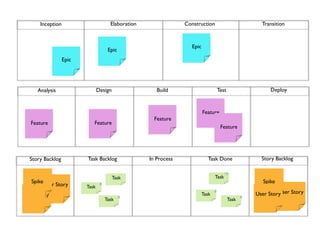 Inception                        Elaboration                Construction                            Transition



                                                                    Epic
                                      Epic
                  Epic




     Analysis                   Design                  Build                         Test                   Deploy


                                                                           Feature
                                                       Feature
  Feature                   Feature
                                                                                       Feature




  Story Backlog          Task Backlog                In Process              Task Done                    Story Backlog

                                                                                         16
                                         Task                                     Task
  Spike                                                                                                   Spike
       User Story        Task
                                 8

User Story                                                                 Task
                                                                                  8                              User Story
                                                                                                        User Story
                                             8                                                      8
                                     Task                                                    Task
 