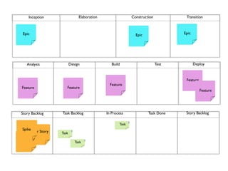Inception                   Elaboration                     Construction           Transition



   Epic                                                             Epic                Epic




     Analysis              Design                  Build                         Test          Deploy


                                                                                         Feature
                                                  Feature
  Feature              Feature
                                                                                                   Feature




  Story Backlog     Task Backlog                In Process                 Task Done     Story Backlog

                                                              8
                                                       Task
  Spike
       User Story   Task
                            8

User Story                             8
                                Task
 