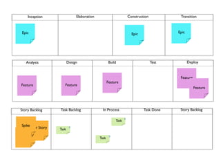 Inception                 Elaboration                          Construction           Transition



   Epic                                                                Epic                Epic




     Analysis              Design                     Build                         Test          Deploy


                                                                                            Feature
                                                     Feature
  Feature              Feature
                                                                                                      Feature




  Story Backlog     Task Backlog                In Process                    Task Done     Story Backlog

                                                                 8
                                                          Task
  Spike
       User Story   Task
                            8

User Story                                            8
                                              Task
 