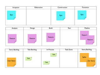 Inception               Elaboration                          Construction           Transition



   Epic                                                              Epic                Epic




     Analysis            Design                     Build                         Test          Deploy


                                                                                          Feature
                                                   Feature
  Feature            Feature
                                                                                                    Feature




  Story Backlog   Task Backlog                In Process                    Task Done     Story Backlog

                                                               8
                                                        Task
                          8                                                                Spike
                  Task
User Story                                          8
                                                                                                   User Story
                                            Task
 