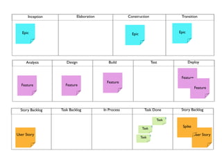 Inception            Elaboration                Construction                         Transition



   Epic                                                 Epic                              Epic




     Analysis        Design                 Build                      Test                      Deploy


                                                                                           Feature
                                           Feature
  Feature           Feature
                                                                                                     Feature




  Story Backlog   Task Backlog           In Process              Task Done                 Story Backlog

                                                                                      8
                                                                               Task

                                                                Task
                                                                           8                Spike

User Story                                                             8                            User Story
                                                               Task
 