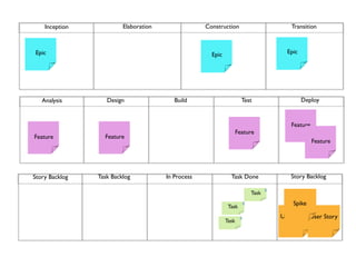 Inception            Elaboration                Construction                            Transition



Epic                                                  Epic                                Epic




   Analysis        Design                 Build                       Test                       Deploy


                                                                                           Feature
                                                                    Feature
Feature           Feature
                                                                                                     Feature




Story Backlog   Task Backlog           In Process              Task Done                   Story Backlog

                                                                                    8
                                                                             Task

                                                              Task
                                                                         8                  Spike

                                                                     8                  User Story User Story
                                                             Task
 