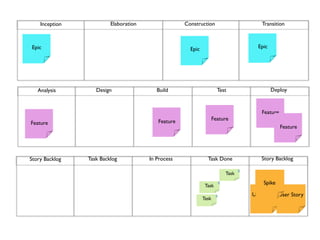 Inception            Elaboration                Construction                            Transition



Epic                                                  Epic                                Epic




   Analysis        Design                 Build                       Test                       Deploy


                                                                                           Feature
                                          Feature                   Feature
Feature
                                                                                                     Feature




Story Backlog   Task Backlog           In Process              Task Done                   Story Backlog

                                                                                    8
                                                                             Task

                                                              Task
                                                                         8                  Spike

                                                                     8                  User Story User Story
                                                             Task
 