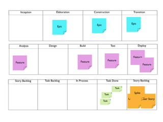 Inception            Elaboration                Construction                            Transition



                                                      Epic                                Epic
                            Epic




   Analysis        Design                 Build                       Test                       Deploy


                                                                                           Feature
                                          Feature                   Feature
Feature
                                                                                                     Feature




Story Backlog   Task Backlog           In Process              Task Done                   Story Backlog

                                                                                    8
                                                                             Task

                                                              Task
                                                                         8                  Spike

                                                                     8                  User Story User Story
                                                             Task
 